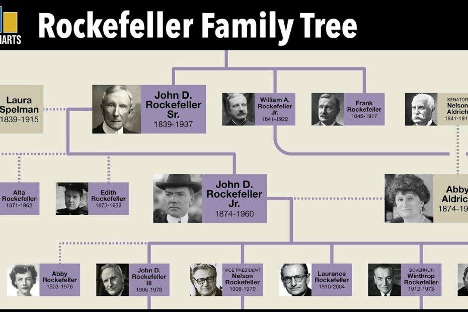 John D. Rockefeller Family Tree | Richest Man In Modern History?