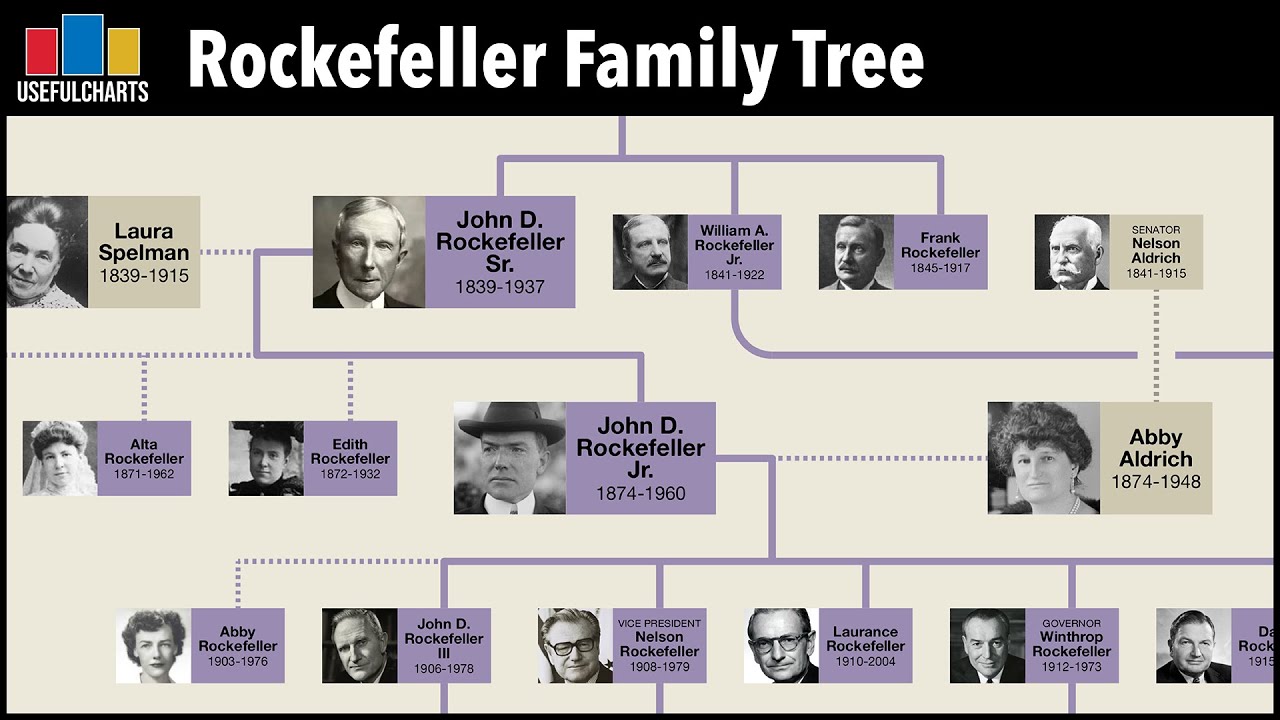 John D. Rockefeller Family Tree | Richest Man In Modern History?